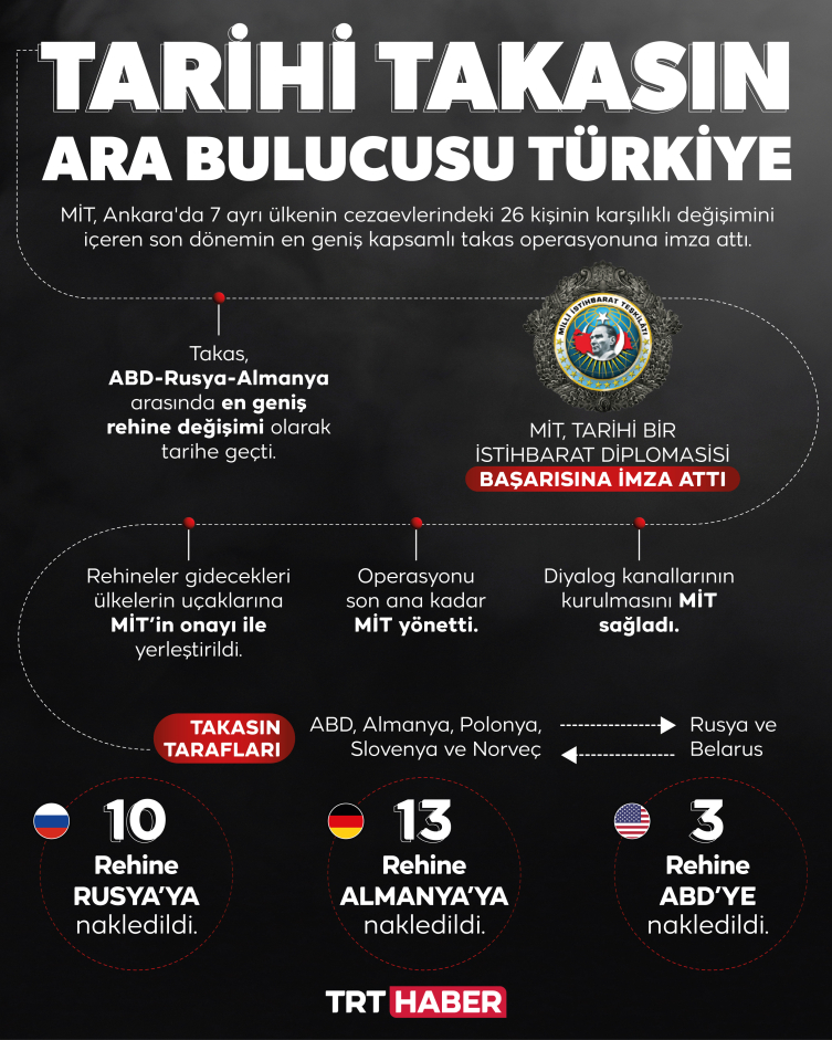 Kremlin: Ankara'daki takas operasyonu FSB ile CIA arasında zorlu müzakerelerle yapıldı